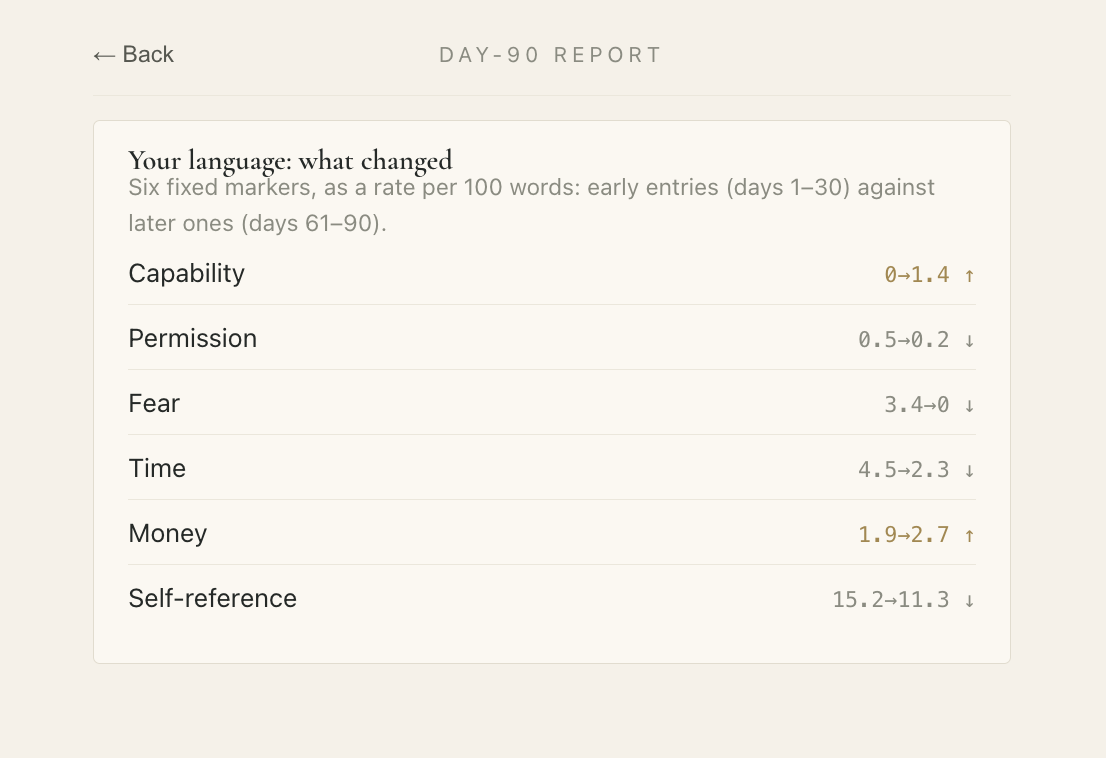 Six language markers, early entries against later ones.