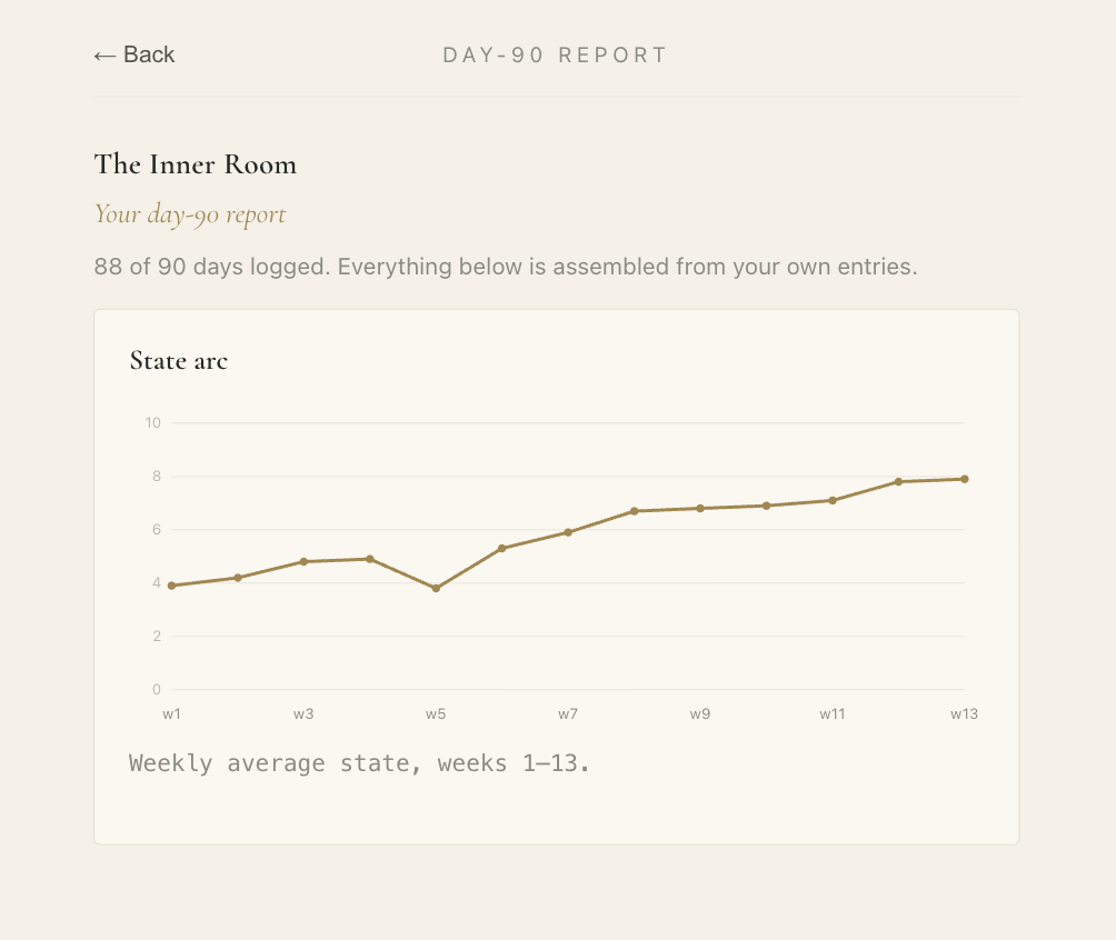 Day-90 report: the state arc by week and arrivals over time.